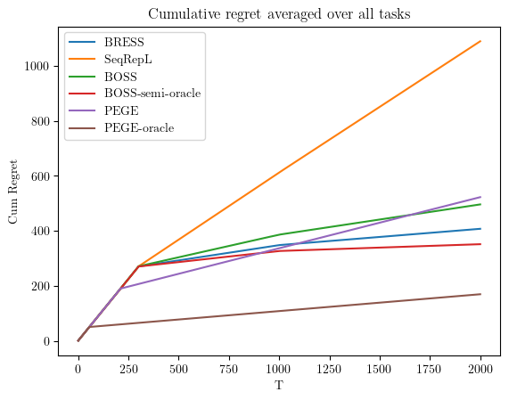 Average regret over the horizon T, across tasks.