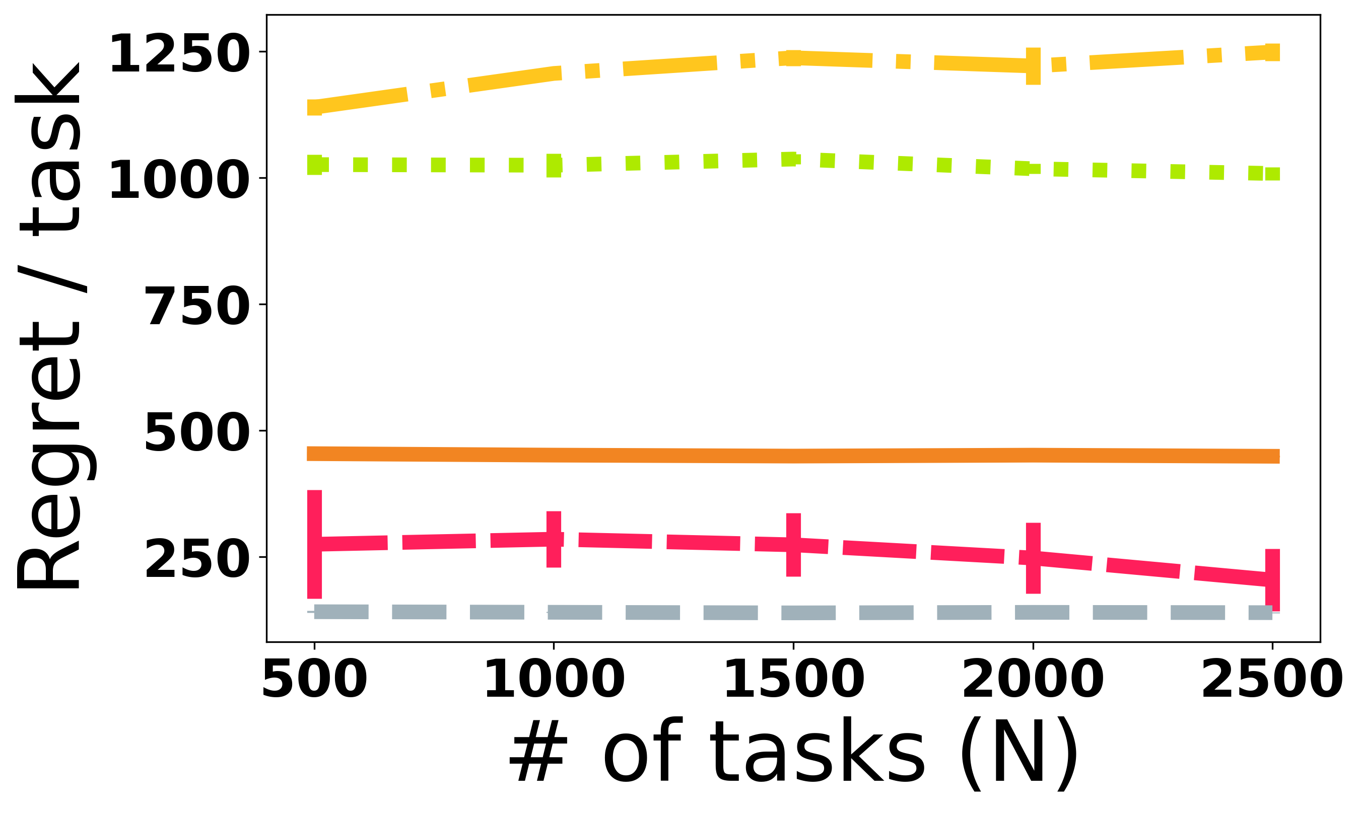 Regret on the task (meta-learning) experiment.